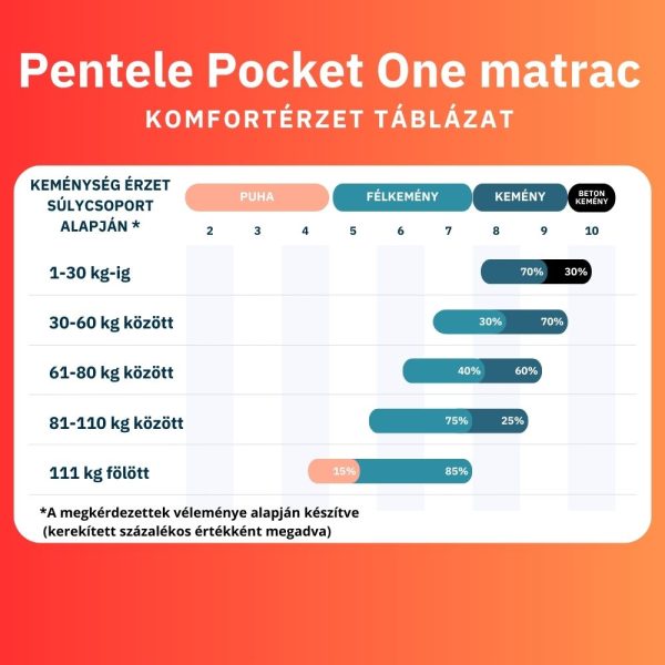 Pocket One matrac komfortérzet táblázat
