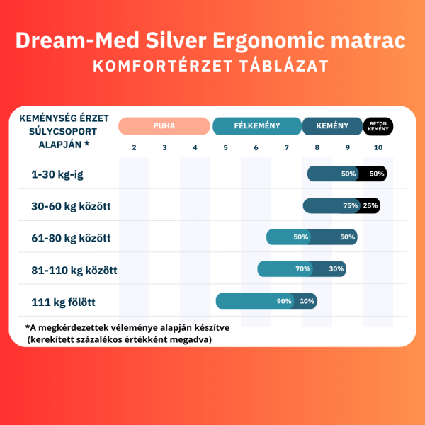 Dream-Med Silver Ergonomic, 7 zónás, 24 cm vastag, félkemény hideghab matrac - Image 3